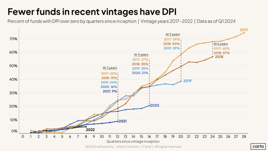 VC Funds DPI data from Carta